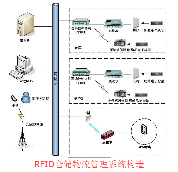 rfid倉儲物流管理系統(tǒng)